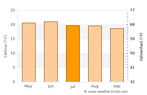 Cosío average temperature in July