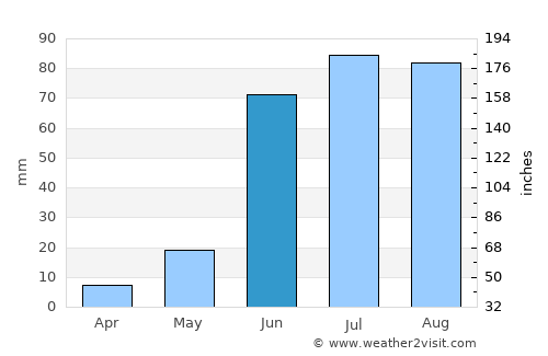 Cosío average rain in June