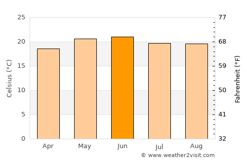 Cosío average temperature in June