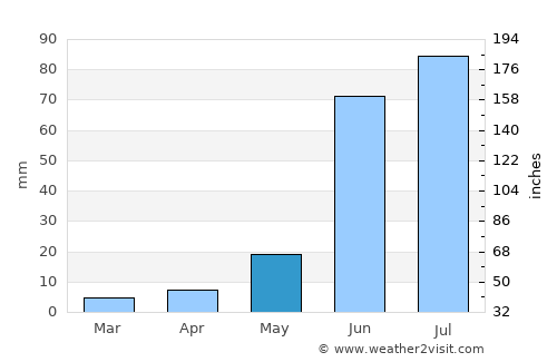 Cosío average rain in May