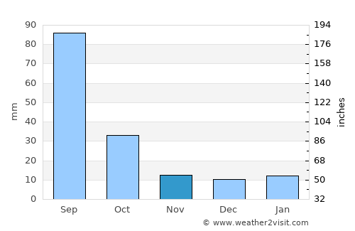 Cosío average rain in November