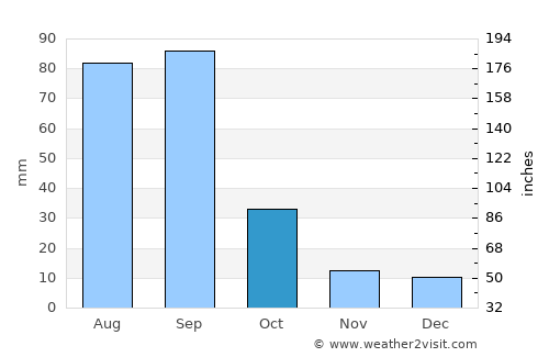 Cosío average rain in October