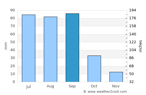 Cosío average rain in September