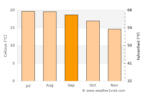 Cosío average temperature in September