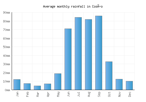 Cosío monthly rainfall chart (mm)