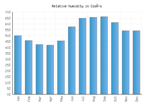 Cosío relative humidity averages
