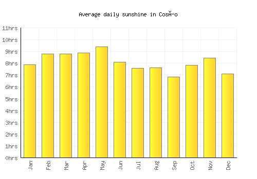 Cosío average daily sunshine chart