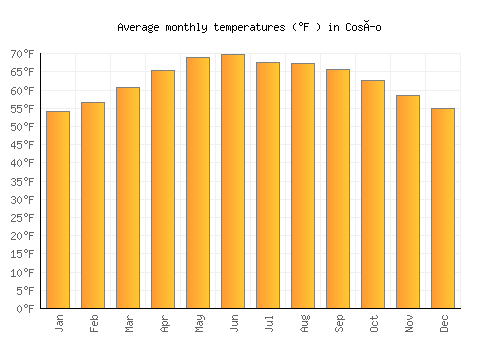 Cosío average temperature chart (Fahrenheit)