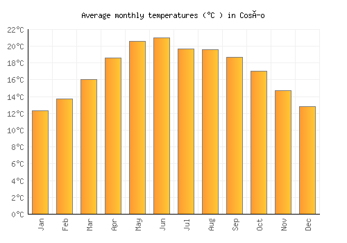 Cosío average temperature chart (Celsius)