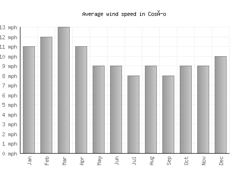Cosío average winspeed by month (mph)