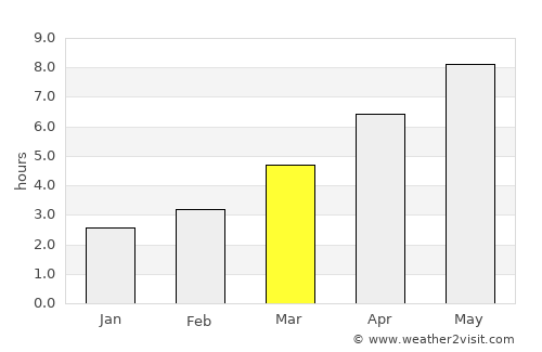 Cosmeşti average rain in March
