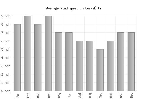 Cosmeşti average winspeed by month (mph)