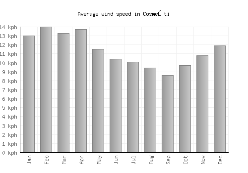 Cosmeşti average winspeed by month (km/h)