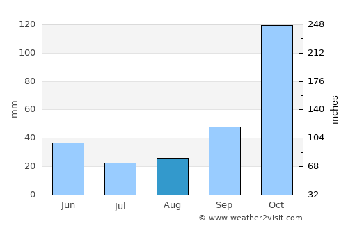 Cosmópolis average rain in August