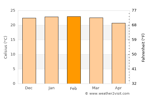 Cosmópolis average temperature in February