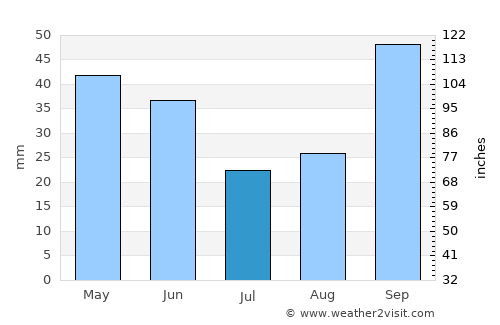Cosmópolis average rain in July