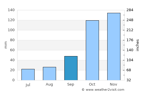 Cosmópolis average rain in September