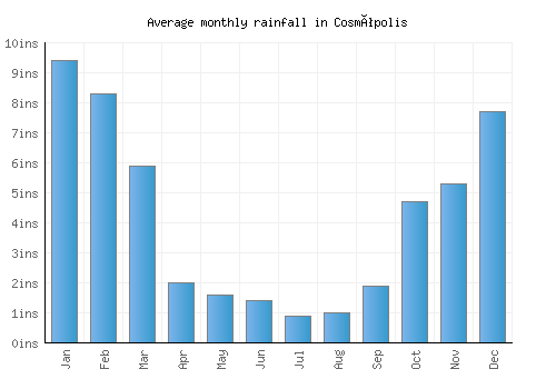 Cosmópolis monthly rainfall chart (inches)