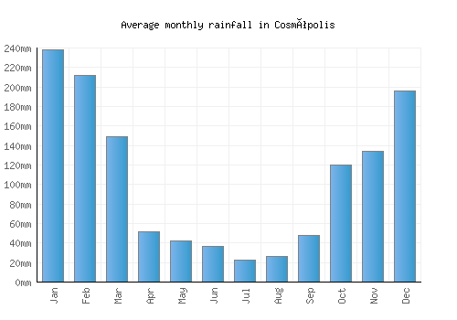 Cosmópolis monthly rainfall chart (mm)