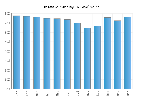 Cosmópolis relative humidity averages