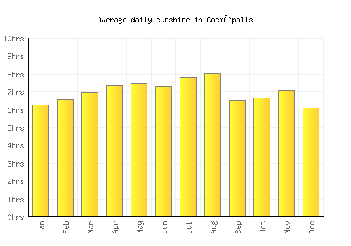 Cosmópolis average daily sunshine chart