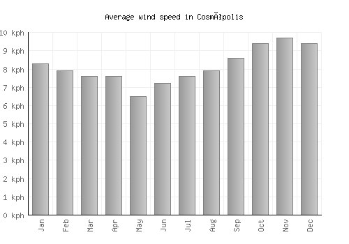 Cosmópolis average winspeed by month (km/h)