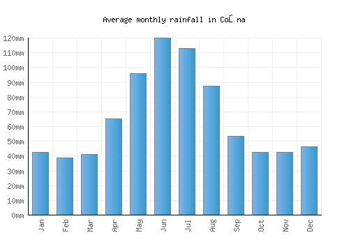 Coşna monthly rainfall chart (mm)