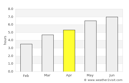 Coşna average rain in April