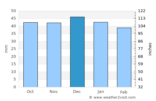 Coşna average rain in December