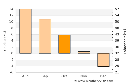 Coşna average temperature in October