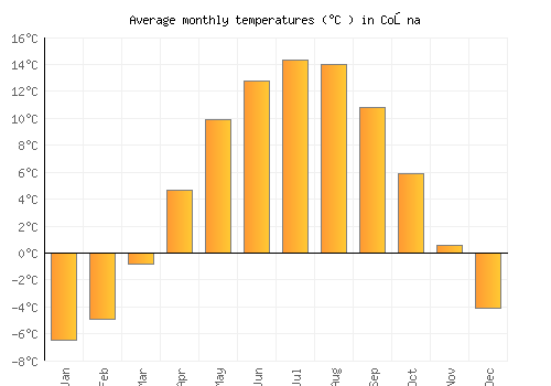 Coşna average temperature chart (Celsius)