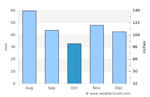 Cosoba average rain in October