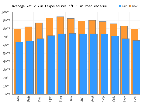 Cosoleacaque average minimum / maximum temperatures (Fahrenheit)