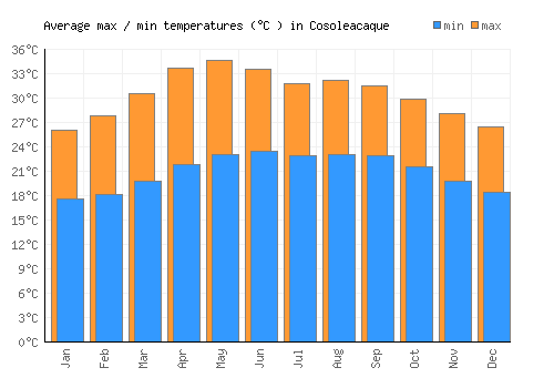 Cosoleacaque average minimum / maximum temperatures (Celsius)