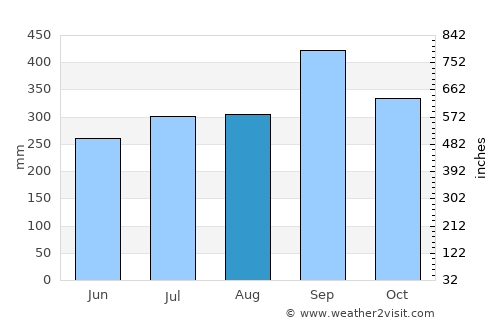 Cosoleacaque average rain in August