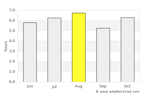 Cosoleacaque average rain in August