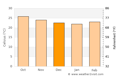 Cosoleacaque average temperature in December