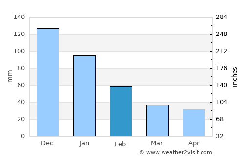 Cosoleacaque average rain in February