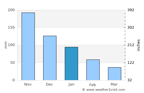 Cosoleacaque average rain in January