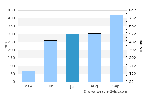 Cosoleacaque average rain in July