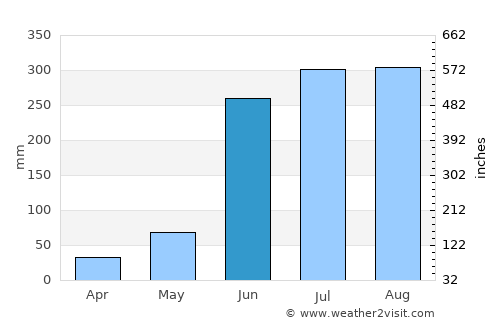 Cosoleacaque average rain in June