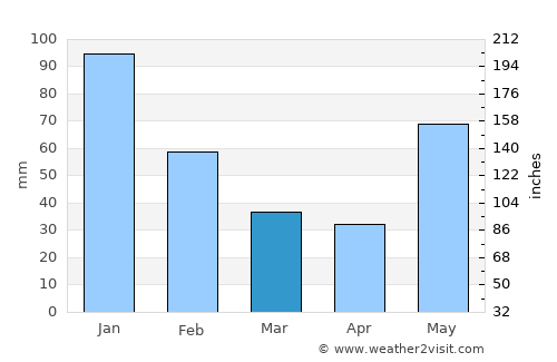 Cosoleacaque average rain in March