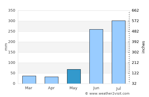 Cosoleacaque average rain in May