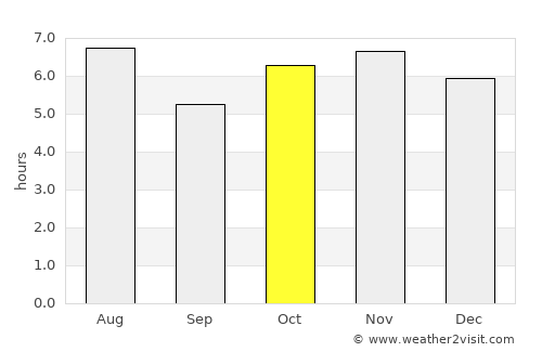 Cosoleacaque average rain in October