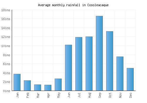 Cosoleacaque monthly rainfall chart (inches)