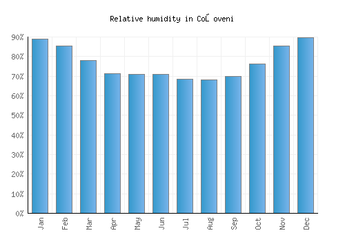 Coşoveni relative humidity averages