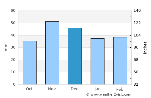 Coşoveni average rain in December