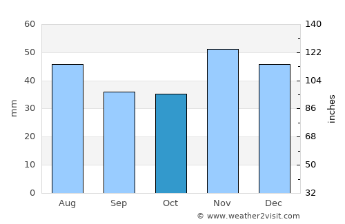 Coşoveni average rain in October
