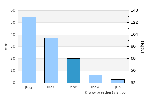 Cospicua average rain in April