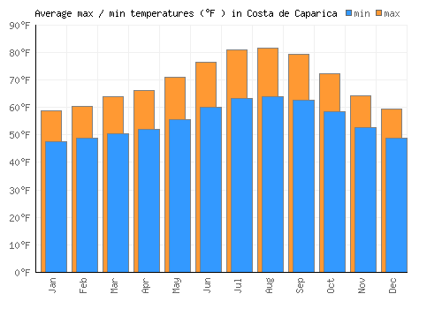 Costa de Caparica average minimum / maximum temperatures (Fahrenheit)